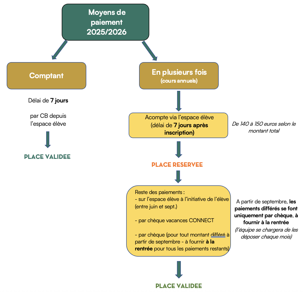 moyens de paiement 2025-2026